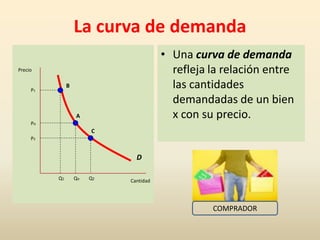 La curva de demanda
                                        • Una curva de demanda
Precio                                    refleja la relación entre
     P1
               B                          las cantidades
                                          demandadas de un bien
                   A                      x con su precio.
     Po
                        C
     P2


                               D

          Q1       Qo   Q2   Cantidad




                                                  COMPRADOR
 