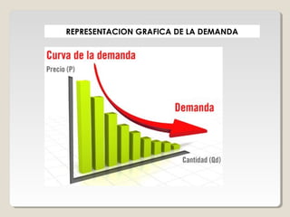 REPRESENTACION GRAFICA DE LA DEMANDA
 