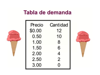 Tabla de demanda
Precio Cantidad
$0.00 12
0.50 10
1.00 8
1.50 6
2.00 4
2.50 2
3.00 0
 
