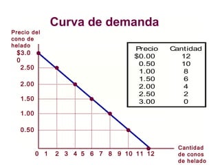 Curva de demanda
$3.0
0
2.50
2.00
1.50
1.00
0.50
21 3 4 5 6 7 8 9 10 1211
Precio del
cono de
helado
Cantidad
de conos
de helado
0
Precio Cantidad
$0.00 12
0.50 10
1.00 8
1.50 6
2.00 4
2.50 2
3.00 0
 