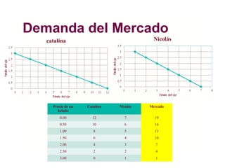 Demanda del Mercado
Precio de un
helado
Catalina Nicolás Mercado
0.00 12 7 19
0.50 10 6 16
1.00 8 5 13
1.50 6 4 10
2.00 4 3 7
2.50 2 2 4
3.00 0 1 1
 