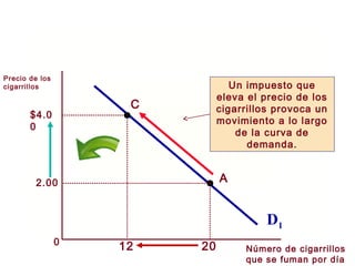 0
D1
Precio de los
cigarrillos
Número de cigarrillos
que se fuman por día
Un impuesto que
eleva el precio de los
cigarrillos provoca un
movimiento a lo largo
de la curva de
demanda.
A
C
20
2.00
$4.0
0
12
 