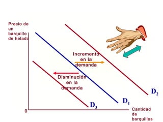 0
D1
Precio de
un
barquillo
de helado
Cantidad
de
barquillos
D3
D2
Incremento
en la
demanda
Disminución
en la
demanda
 