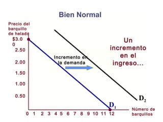 Bien Normal
$3.0
0
2.50
2.00
1.50
1.00
0.50
21 3 4 5 6 7 8 9 10 1211
Precio del
barquillo
de helado
Número de
barquillos0
Incremento en
la demanda
Un
incremento
en el
ingreso...
D1
D2
 