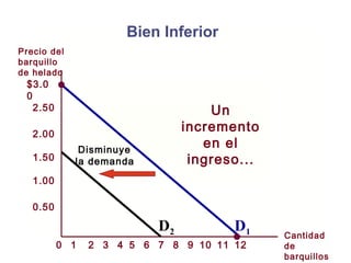 Bien Inferior
$3.0
0
2.50
2.00
1.50
1.00
0.50
21 3 4 5 6 7 8 9 10 1211
Precio del
barquillo
de helado
Cantidad
de
barquillos
0
Disminuye
la demanda
Un
incremento
en el
ingreso...
D1D2
 