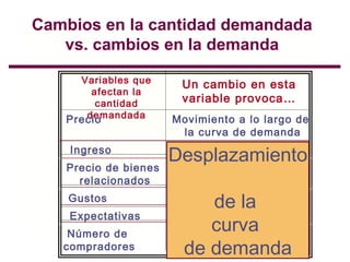 Cambios en la cantidad demandada
vs. cambios en la demanda
Variables que
afectan la
cantidad
demandada
Un cambio en esta
variable provoca…
Precio Movimiento a lo largo de
la curva de demanda
Ingreso
Precio de bienes
relacionados
Gustos
Expectativas
Número de
compradores
Desplazamiento
de la
curva
de demanda
 