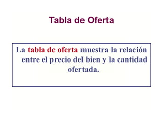 Tabla de Oferta
La tabla de oferta muestra la relación
entre el precio del bien y la cantidad
ofertada.
 