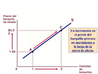 1 5
Precio del
barquillo
de helado
Cantidad
de
barquillos
0
S
1.00
A
C
$3.0
0
Un incremento en
el precio del
barquillo provoca
un movimiento a
lo largo de la
curva de oferta.
 