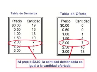 Precio Cantidad
$0.00 0
0.50 0
1.00 1
1.50 4
2.00 7
2.50 10
3.00 13
Precio Cantidad
$0.00 19
0.50 16
1.00 13
1.50 10
2.00 7
2.50 4
3.00 1
Tabla de Demanda Tabla de Oferta
Al precio $2.00, la cantidad demandada es
igual a la cantidad ofertada!
 