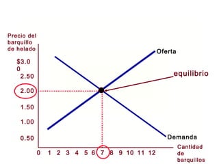 Oferta
Demanda
Precio del
barquillo
de helado
Cantidad
de
barquillos
21 3 4 5 6 7 8 9 10 12110
$3.0
0
2.50
2.00
1.50
1.00
0.50
equilibrio
 