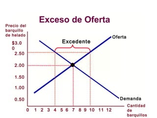 Precio del
barquillo
de helado
Cantidad
de
barquillos
21 3 4 5 6 7 8 9 10 12110
$3.0
0
2.50
2.00
1.50
1.00
0.50
Oferta
Demanda
Excedente
Exceso de Oferta
 