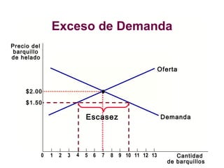 Exceso de Demanda
Cantidad
de barquillos
Precio del
barquillo
de helado
$2.00
0 1 2 3 4 5 6 7 8 9 10 11 12 13
Oferta
Demanda
$1.50
Escasez
 