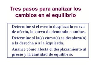 Tres pasos para analizar los
cambios en el equilibrio
Determine si el evento desplaza la curva
de oferta, la curva de demanda o ambas.
Determine si la(s) curva(s) se desplaza(n)
a la derecha o a la izquierda.
Analice cómo afecta el desplazamiento al
precio y la cantidad de equilibrio.
 