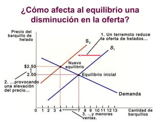 S2
¿Cómo afecta al equilibrio una
disminución en la oferta?
Precio del
barquillo de
helado
2.00
0 1 2 3 4 7 8 9 11 12 Cantidad de
barquillos
13
Demanda
Equilibrio inicial
S1
10
1. Un terremoto reduce
la oferta de helados...
Nuevo
equilibrio
2. ...provocando
una elevación
del precio...
$2.50
3. ...y menores
ventas.
 