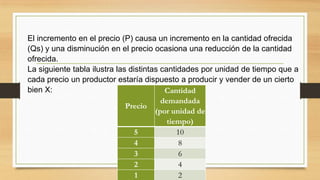 El incremento en el precio (P) causa un incremento en la cantidad ofrecida
(Qs) y una disminución en el precio ocasiona una reducción de la cantidad
ofrecida.
La siguiente tabla ilustra las distintas cantidades por unidad de tiempo que a
cada precio un productor estaría dispuesto a producir y vender de un cierto
bien X:
Precio
Cantidad
demandada
(por unidad de
tiempo)
5 10
4 8
3 6
2 4
1 2
 