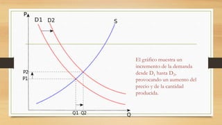 El gráfico muestra un
incremento de la demanda
desde D1 hasta D2,
provocando un aumento del
precio y de la cantidad
producida.
 