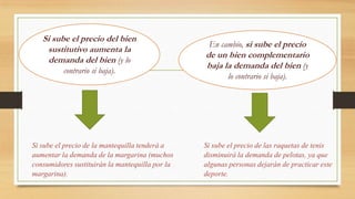 Si sube el precio del bien
sustitutivo aumenta la
demanda del bien (y lo
contrario si baja).
En cambio, si sube el precio
de un bien complementario
baja la demanda del bien (y
lo contrario si baja).
Si sube el precio de la mantequilla tenderá a
aumentar la demanda de la margarina (muchos
consumidores sustituirán la mantequilla por la
margarina).
Si sube el precio de las raquetas de tenis
disminuirá la demanda de pelotas, ya que
algunas personas dejarán de practicar este
deporte.
 