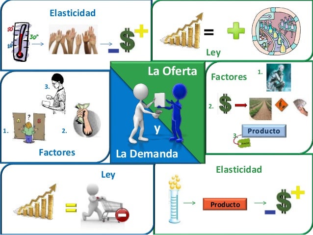 Oferta y Demanda mapa mental