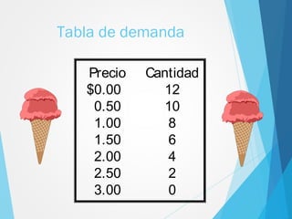Tabla de demanda
Precio Cantidad
$0.00 12
0.50 10
1.00 8
1.50 6
2.00 4
2.50 2
3.00 0
 