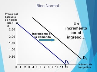 Bien Normal
$3.0
0
2.50
2.00
1.50
1.00
0.50
21 3 4 5 6 7 8 9 10 1211
Precio del
barquillo
de helado
Número de
barquillos0
Incremento en
la demanda
Un
incremento
en el
ingreso...
D1
D2
 