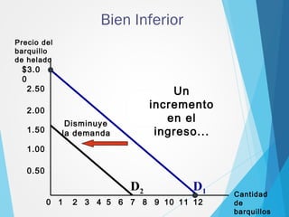 Bien Inferior
$3.0
0
2.50
2.00
1.50
1.00
0.50
21 3 4 5 6 7 8 9 10 1211
Precio del
barquillo
de helado
Cantidad
de
barquillos
0
Disminuye
la demanda
Un
incremento
en el
ingreso...
D1D2
 