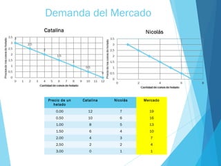 Demanda del Mercado
Precio de un
helado
Catalina Nicolás Mercado
0.00 12 7 19
0.50 10 6 16
1.00 8 5 13
1.50 6 4 10
2.00 4 3 7
2.50 2 2 4
3.00 0 1 1
 