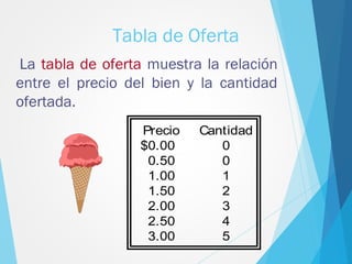 Tabla de Oferta
La tabla de oferta muestra la relación
entre el precio del bien y la cantidad
ofertada.
Precio Cantidad
$0.00 0
0.50 0
1.00 1
1.50 2
2.00 3
2.50 4
3.00 5
 