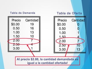 Precio Cantidad
$0.00 0
0.50 0
1.00 1
1.50 4
2.00 7
2.50 10
3.00 13
Precio Cantidad
$0.00 19
0.50 16
1.00 13
1.50 10
2.00 7
2.50 4
3.00 1
Tabla de Demanda Tabla de Oferta
Al precio $2.00, la cantidad demandada es
igual a la cantidad ofertada!
 