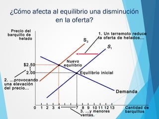 S2
¿Cómo afecta al equilibrio una disminución
en la oferta?
Precio del
barquillo de
helado
2.00
0 1 2 3 4 7 8 9 11 12 Cantidad de
barquillos
13
Demanda
Equilibrio inicial
S1
10
1. Un terremoto reduce
la oferta de helados...
Nuevo
equilibrio
2. ...provocando
una elevación
del precio...
$2.50
3. ...y menores
ventas.
 