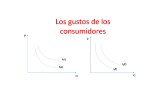 Los gustos de los
consumidores
M0
M1
P
Q
M0
M1
P
Q
 