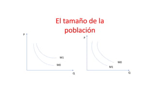 El tamaño de la
población
M0
M1
P
Q
M0
M1
P
Q
 