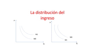 La distribución del
ingreso
M0
M1
P
Q
M0
M1
P
Q
 
