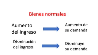 Bienes normales
Aumento
del ingreso
Aumento de
su demanda
Disminución
del ingreso
Disminuye
su demanda
 