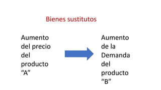 Bienes sustitutos
Aumento
del precio
del
producto
“A”
Aumento
de la
Demanda
del
producto
“B”
 