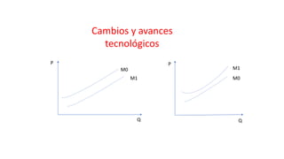 Cambios y avances
tecnológicos
P
Q
M0
M1 M0
M1
P
Q
 