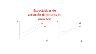 Expectativas de
variación de precios de
mercadoP
Q
M0
M1 M0
M1
P
Q
 