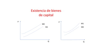 Existencia de bienes
de capital
P
Q
M0
M1 M0
M1
P
Q
 