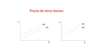 Precio de otros bienes
P
Q
M0
M1 M0
M1
P
Q
 