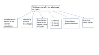 Variables que afectan a la curva
de Oferta
Variación en los
precios de los
factores
productivos
Cambios y
avances
tecnológicos
Expectativas
de variación
de precios de
mercado
Existencia
de bienes
de capital
Disposiciones
gubernamentales
Precio de
otros bienes
 