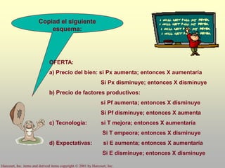 Harcourt, Inc. items and derived items copyright © 2001 by Harcourt, Inc.
Copiad el siguiente
esquema:
OFERTA:
a) Precio del bien: si Px aumenta; entonces X aumentaría
Si Px disminuye; entonces X disminuye
b) Precio de factores productivos:
si Pf aumenta; entonces X disminuye
Si Pf disminuye; entonces X aumenta
c) Tecnología: si T mejora; entonces X aumentaría
Si T empeora; entonces X disminuye
d) Expectativas: si E aumenta; entonces X aumentaría
Si E disminuye; entonces X disminuye
 