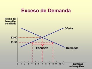 Exceso de Demanda
Cantidad
de barquillos
Precio del
barquillo
de helado
$2.00
0 1 2 3 4 5 6 7 8 9 10 11 12 13
Oferta
Demanda
$1.50
Escasez
 