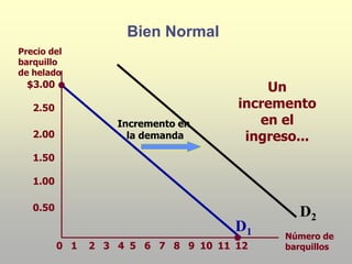 Bien Normal
$3.00
2.50
2.00
1.50
1.00
0.50
2
1 3 4 5 6 7 8 9 10 12
11
Precio del
barquillo
de helado
Número de
barquillos
0
Incremento en
la demanda
Un
incremento
en el
ingreso...
D1
D2
 