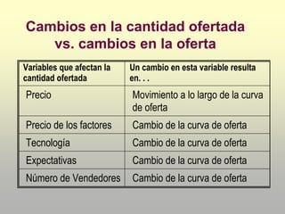 Cambios en la cantidad ofertada
vs. cambios en la oferta
Variables que afectan la
cantidad ofertada
Un cambio en esta variable resulta
en. . .
Precio Movimiento a lo largo de la curva
de oferta
Precio de los factores Cambio de la curva de oferta
Tecnología Cambio de la curva de oferta
Expectativas Cambio de la curva de oferta
Número de Vendedores Cambio de la curva de oferta
 
