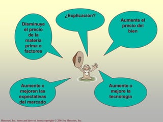 Harcourt, Inc. items and derived items copyright © 2001 by Harcourt, Inc.
Aumente el
precio del
bien
Disminuye
el precio
de la
materia
prima o
factores
Aumente o
mejore la
tecnología
Aumente o
mejoren las
expectativas
del mercado
¿Explicación?
 