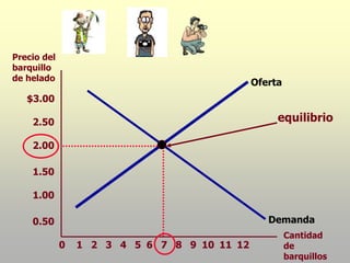 Oferta
Demanda
Precio del
barquillo
de helado
Cantidad
de
barquillos
2
1 3 4 5 6 7 8 9 10 12
11
0
$3.00
2.50
2.00
1.50
1.00
0.50
equilibrio
 