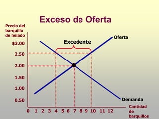 Precio del
barquillo
de helado
Cantidad
de
barquillos
2
1 3 4 5 6 7 8 9 10 12
11
0
$3.00
2.50
2.00
1.50
1.00
0.50
Oferta
Demanda
Excedente
Exceso de Oferta
 