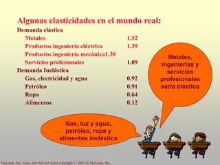Harcourt, Inc. items and derived items copyright © 2001 by Harcourt, Inc.
Algunas elasticidades en el mundo real:
Demanda elástica
Metales 1.52
Productos ingeniería eléctrica 1.39
Productos ingeniería mecánica1.30
Servicios profesionales 1.09
Demanda Inelástica
Gas, electricidad y agua 0.92
Petróleo 0.91
Ropa 0.64
Alimentos 0.12
Metales,
ingenierías y
servicios
profesionales
sería elástica
Gas, luz y agua,
petróleo, ropa y
alimentos inelástica
 