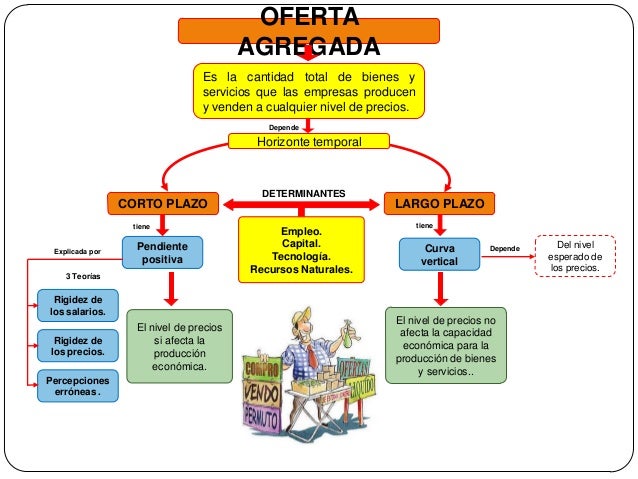 Oferta y demanda agregada