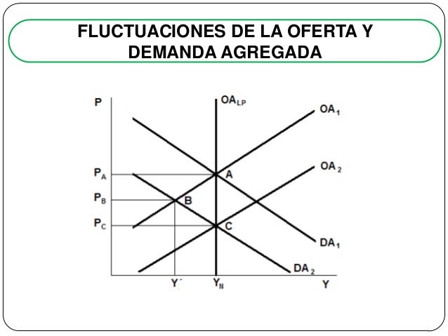 Oferta y demanda agregada