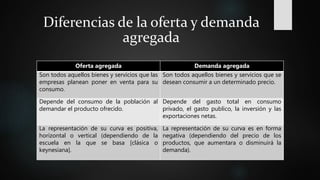 Diferencias de la oferta y demanda
agregada
Oferta agregada Demanda agregada
Son todos aquellos bienes y servicios que las
empresas planean poner en venta para su
consumo.
Son todos aquellos bienes y servicios que se
desean consumir a un determinado precio.
Depende del consumo de la población al
demandar el producto ofrecido.
Depende del gasto total en consumo
privado, el gasto publico, la inversión y las
exportaciones netas.
La representación de su curva es positiva,
horizontal o vertical (dependiendo de la
escuela en la que se basa [clásica o
keynesiana].
La representación de su curva es en forma
negativa (dependiendo del precio de los
productos, que aumentara o disminuirá la
demanda).
 